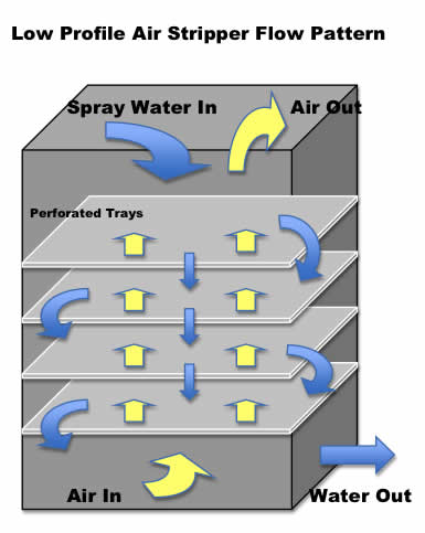 Low Profile Air Stripper Flow Pattern .